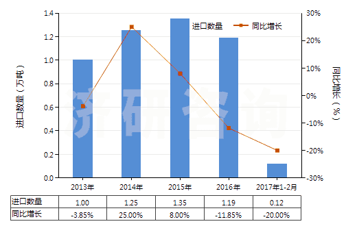 2013-2017年2月中國(guó)升降機(jī)、倒卸式起重機(jī)或自動(dòng)梯的零件(HS84313100)進(jìn)口量及增速統(tǒng)計(jì)